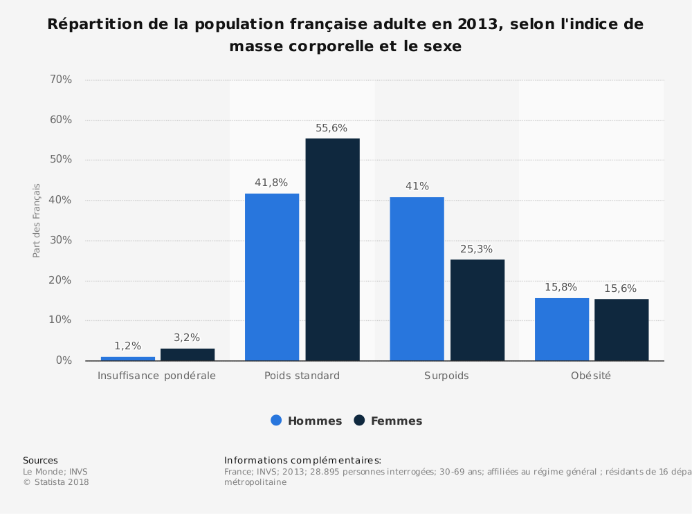l'obésité s'accroît en France